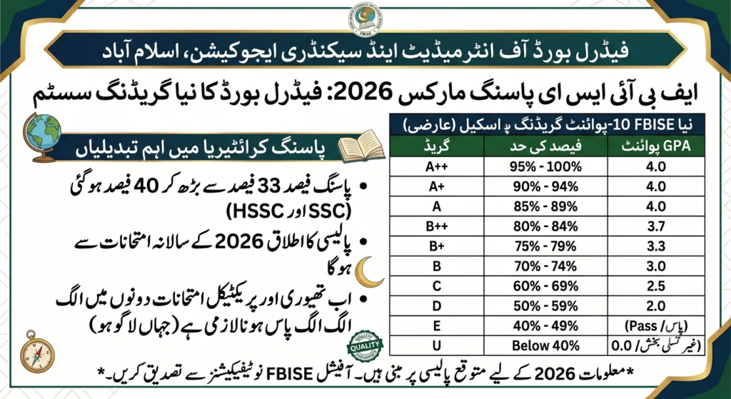 FBISE Passing Marks 2026: New Grading System Federal Board